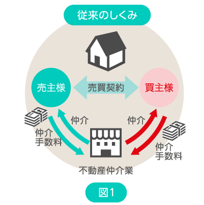 図1：通常の仲介手数料のしくみ