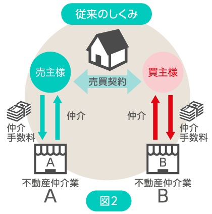 図2：通常の仲介手数料のしくみ 別パターン