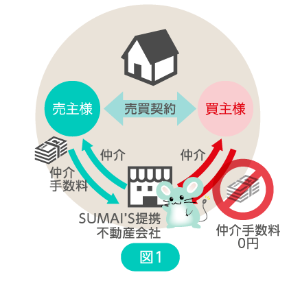 図1：ゼロチューの仲介手数料のしくみ