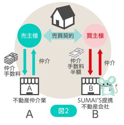 図2：ゼロチューの仲介手数料のしくみ 別パターン